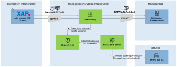 API Webdienste