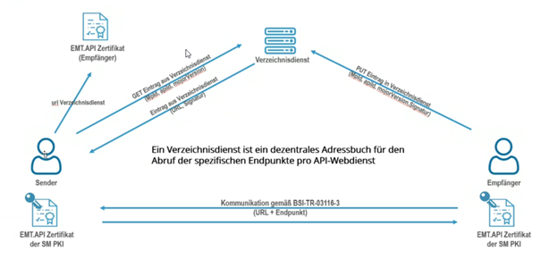 Schaubild Verzeichnis